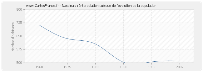 Nasbinals : Interpolation cubique de l'évolution de la population