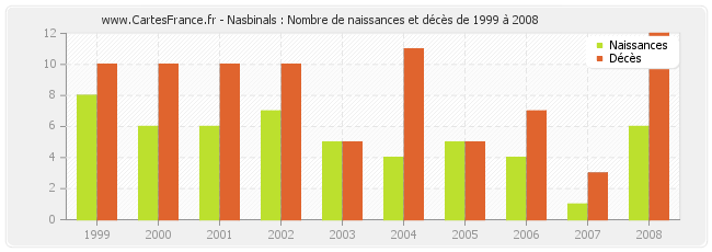 Nasbinals : Nombre de naissances et décès de 1999 à 2008