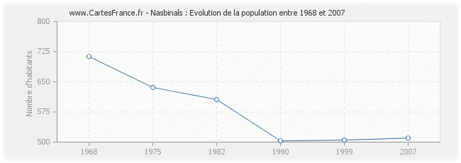 Population Nasbinals
