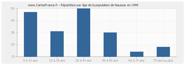 Répartition par âge de la population de Naussac en 1999