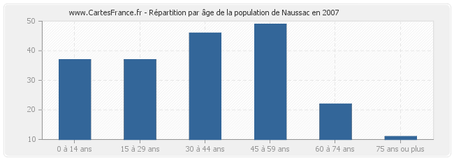 Répartition par âge de la population de Naussac en 2007