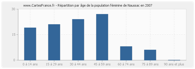 Répartition par âge de la population féminine de Naussac en 2007