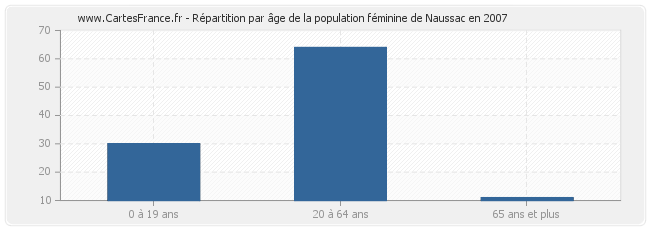 Répartition par âge de la population féminine de Naussac en 2007