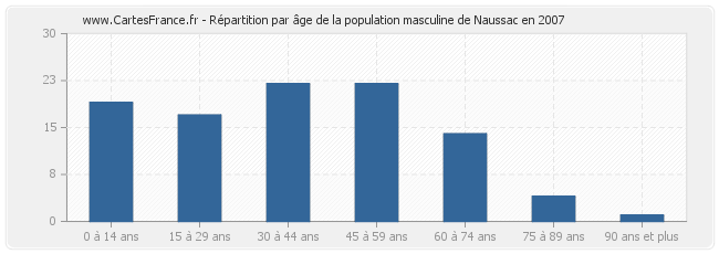 Répartition par âge de la population masculine de Naussac en 2007