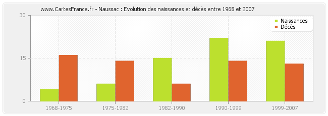 Naussac : Evolution des naissances et décès entre 1968 et 2007