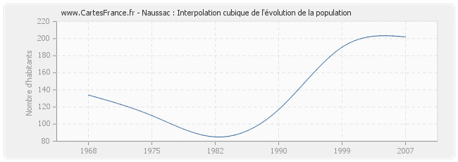 Naussac : Interpolation cubique de l'évolution de la population