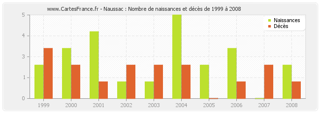 Naussac : Nombre de naissances et décès de 1999 à 2008