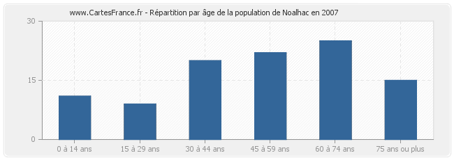 Répartition par âge de la population de Noalhac en 2007