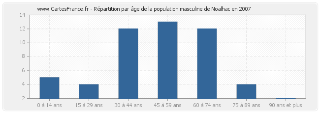 Répartition par âge de la population masculine de Noalhac en 2007