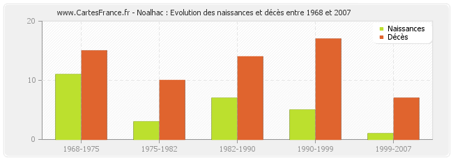 Noalhac : Evolution des naissances et décès entre 1968 et 2007
