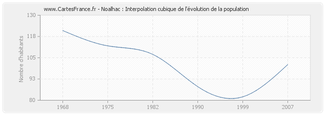 Noalhac : Interpolation cubique de l'évolution de la population