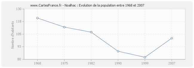 Population Noalhac