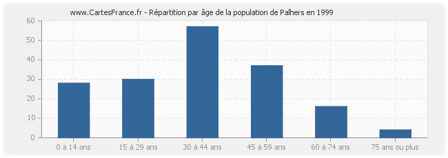 Répartition par âge de la population de Palhers en 1999