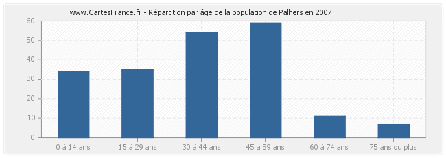 Répartition par âge de la population de Palhers en 2007