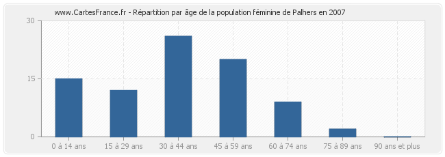 Répartition par âge de la population féminine de Palhers en 2007