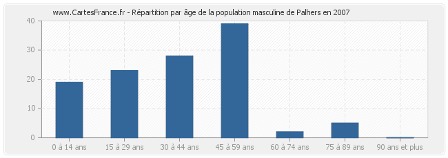Répartition par âge de la population masculine de Palhers en 2007