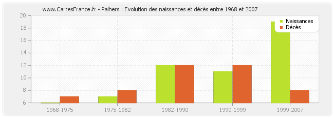 Palhers : Evolution des naissances et décès entre 1968 et 2007