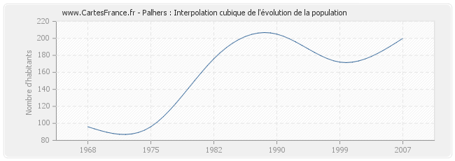 Palhers : Interpolation cubique de l'évolution de la population