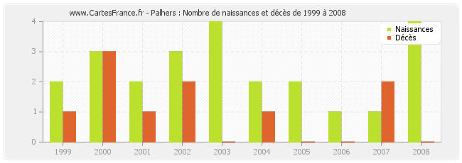 Palhers : Nombre de naissances et décès de 1999 à 2008