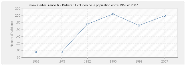 Population Palhers