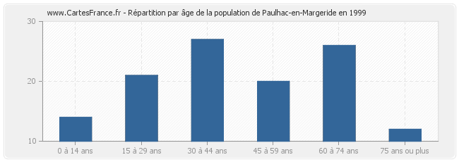 Répartition par âge de la population de Paulhac-en-Margeride en 1999