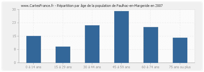 Répartition par âge de la population de Paulhac-en-Margeride en 2007