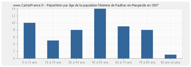 Répartition par âge de la population féminine de Paulhac-en-Margeride en 2007