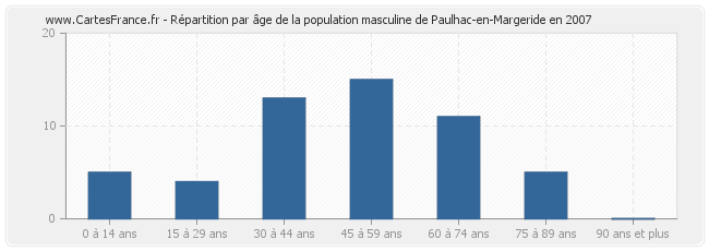 Répartition par âge de la population masculine de Paulhac-en-Margeride en 2007
