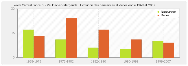Paulhac-en-Margeride : Evolution des naissances et décès entre 1968 et 2007