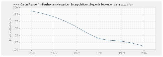 Paulhac-en-Margeride : Interpolation cubique de l'évolution de la population