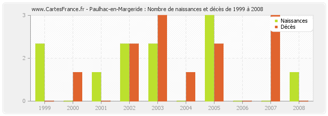 Paulhac-en-Margeride : Nombre de naissances et décès de 1999 à 2008