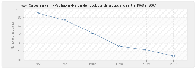 Population Paulhac-en-Margeride