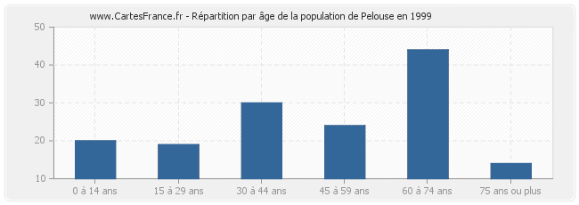 Répartition par âge de la population de Pelouse en 1999