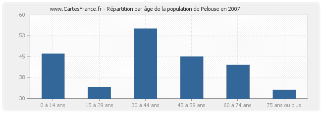 Répartition par âge de la population de Pelouse en 2007