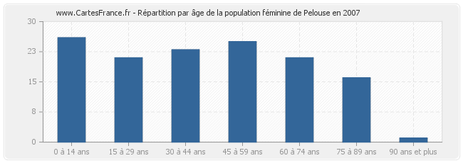 Répartition par âge de la population féminine de Pelouse en 2007