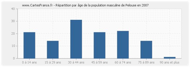 Répartition par âge de la population masculine de Pelouse en 2007