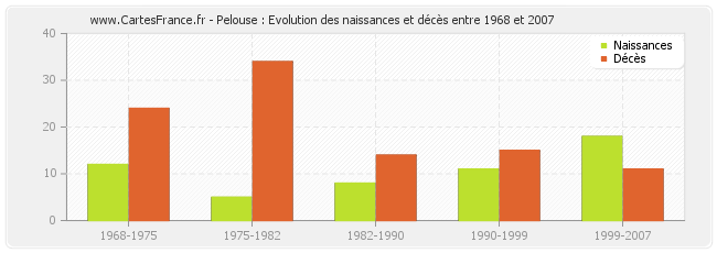 Pelouse : Evolution des naissances et décès entre 1968 et 2007