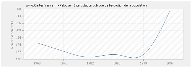 Pelouse : Interpolation cubique de l'évolution de la population