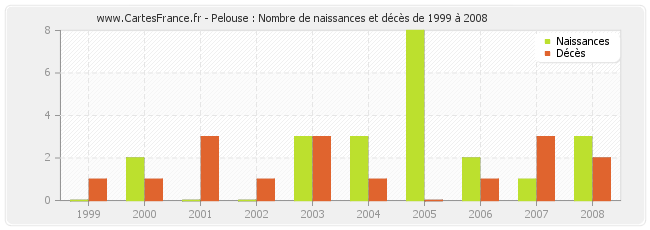 Pelouse : Nombre de naissances et décès de 1999 à 2008