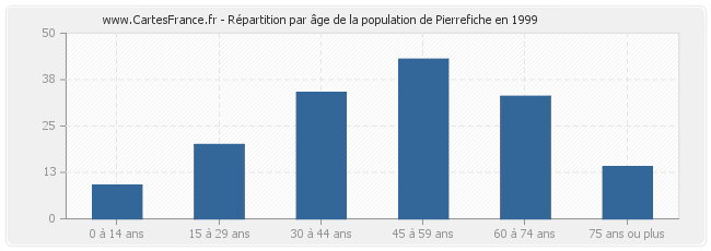 Répartition par âge de la population de Pierrefiche en 1999