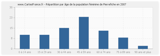 Répartition par âge de la population féminine de Pierrefiche en 2007