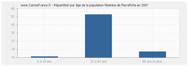 Répartition par âge de la population féminine de Pierrefiche en 2007