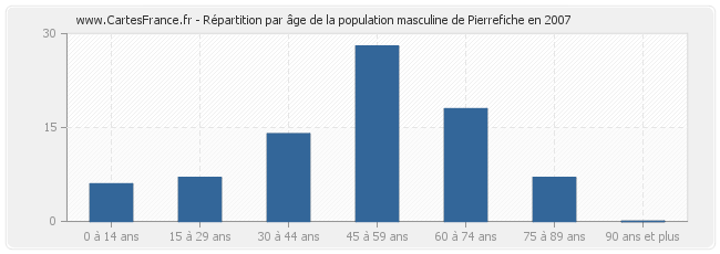 Répartition par âge de la population masculine de Pierrefiche en 2007