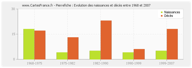 Pierrefiche : Evolution des naissances et décès entre 1968 et 2007