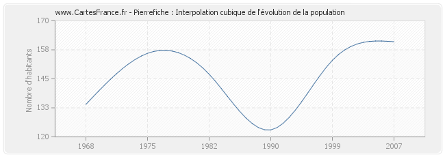 Pierrefiche : Interpolation cubique de l'évolution de la population