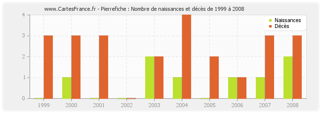 Pierrefiche : Nombre de naissances et décès de 1999 à 2008
