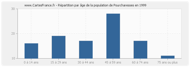 Répartition par âge de la population de Pourcharesses en 1999