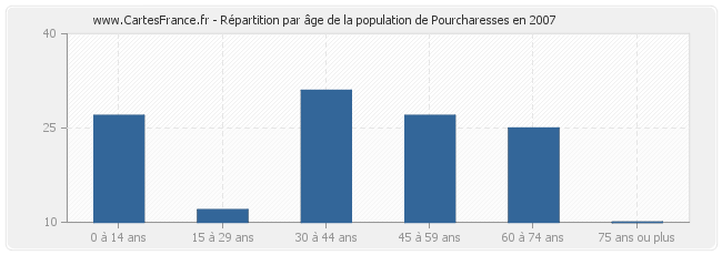 Répartition par âge de la population de Pourcharesses en 2007