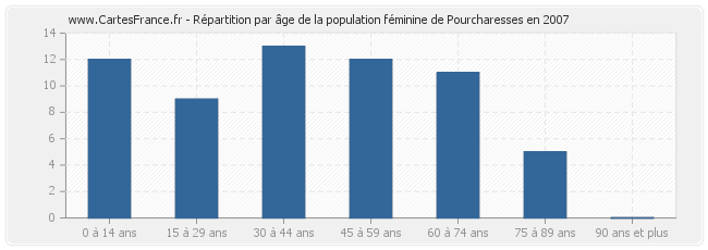 Répartition par âge de la population féminine de Pourcharesses en 2007
