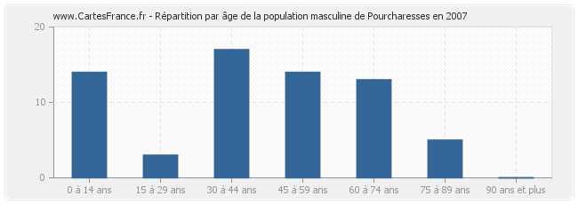 Répartition par âge de la population masculine de Pourcharesses en 2007